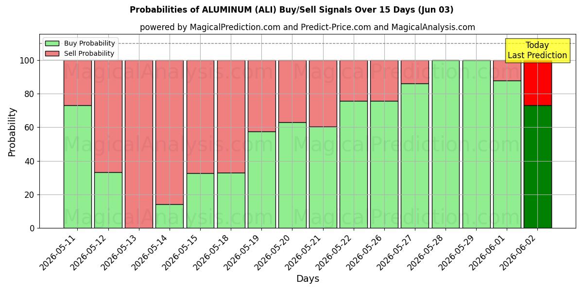 Probabilities of آلومینیوم (ALI) Buy/Sell Signals Using Several AI Models Over 5 Days (03 Jun) 