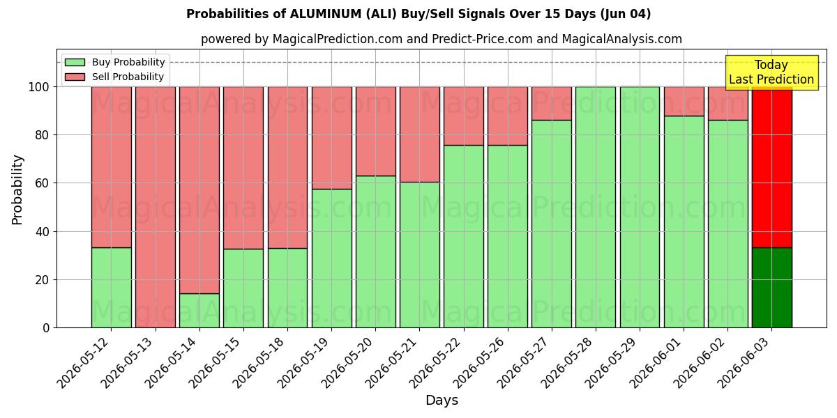 Probabilities of ALUMINIUM (ALI) Buy/Sell Signals Using Several AI Models Over 5 Days (04 Jun) 