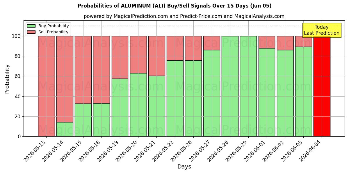 Probabilities of ALÜMİNYUM (ALI) Buy/Sell Signals Using Several AI Models Over 5 Days (05 Jun) 