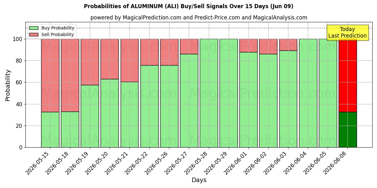 Probabilities of ALUMINUM (ALI) Buy/Sell Signals Using Several AI Models Over 5 Days (09 Jun) 