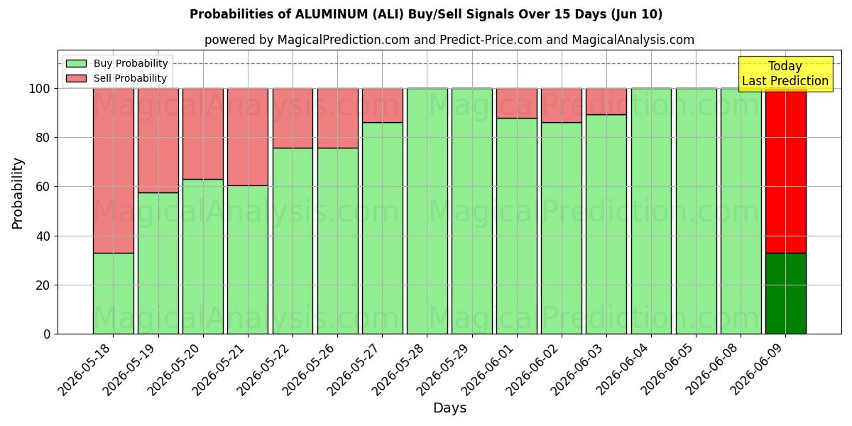 Probabilities of ALUMIINI (ALI) Buy/Sell Signals Using Several AI Models Over 5 Days (10 Jun) 