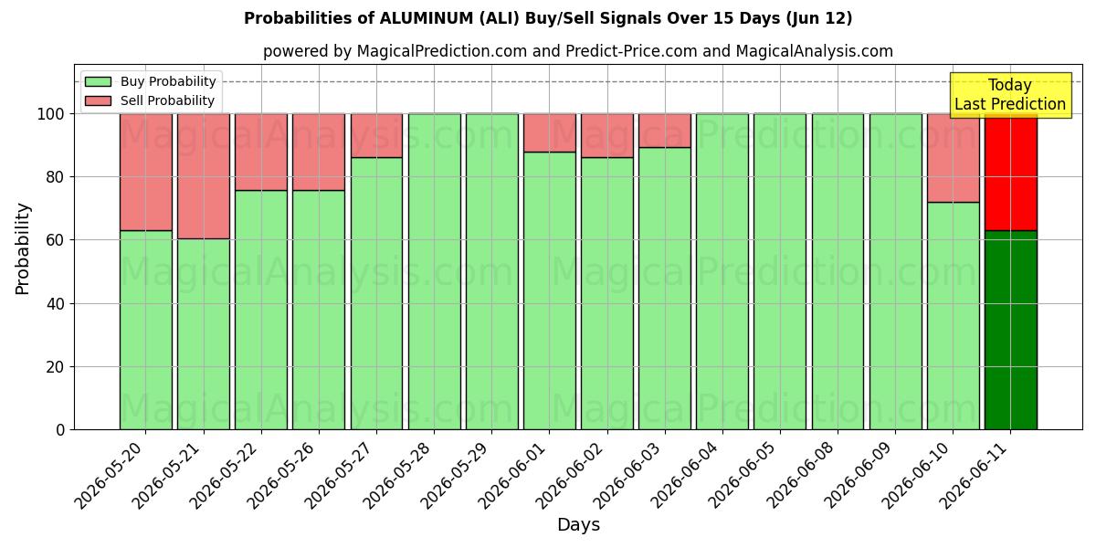 Probabilities of ALUMINIUM (ALI) Buy/Sell Signals Using Several AI Models Over 5 Days (12 Jun) 