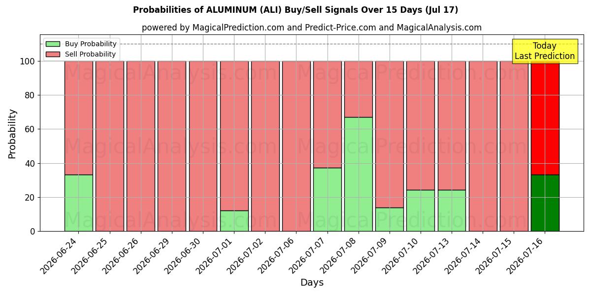 Probabilities of آلومینیوم (ALI) Buy/Sell Signals Using Several AI Models Over 5 Days (17 Jul) 