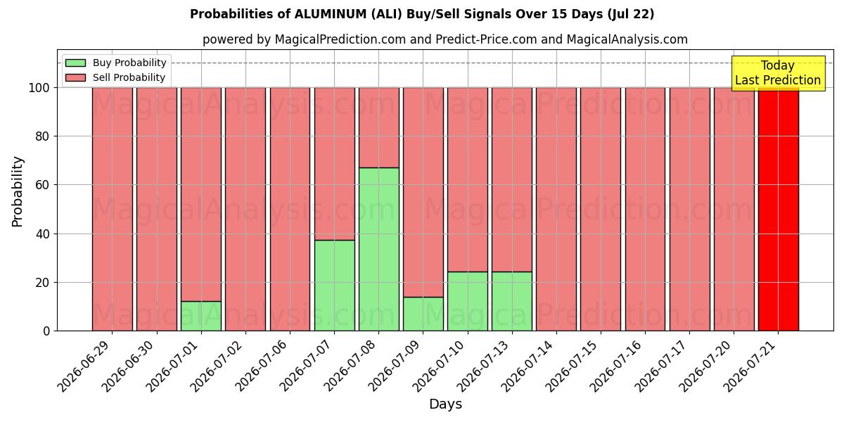 Probabilities of ALÜMİNYUM (ALI) Buy/Sell Signals Using Several AI Models Over 5 Days (22 Jul) 