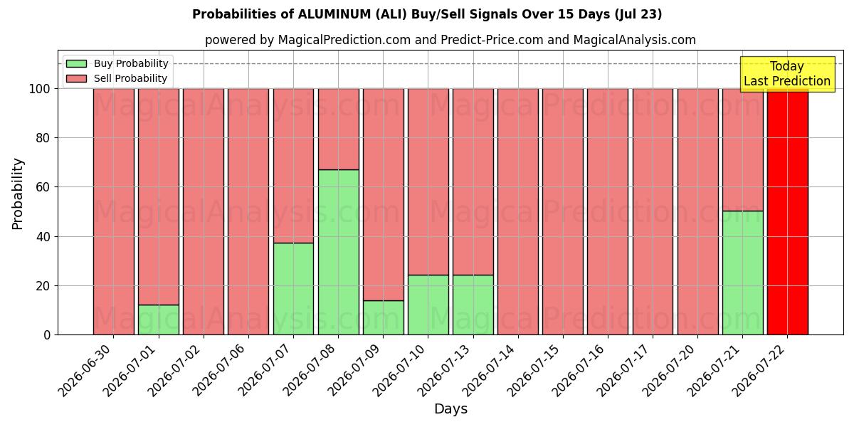 Probabilities of الألومنيوم (ALI) Buy/Sell Signals Using Several AI Models Over 5 Days (23 Jul) 