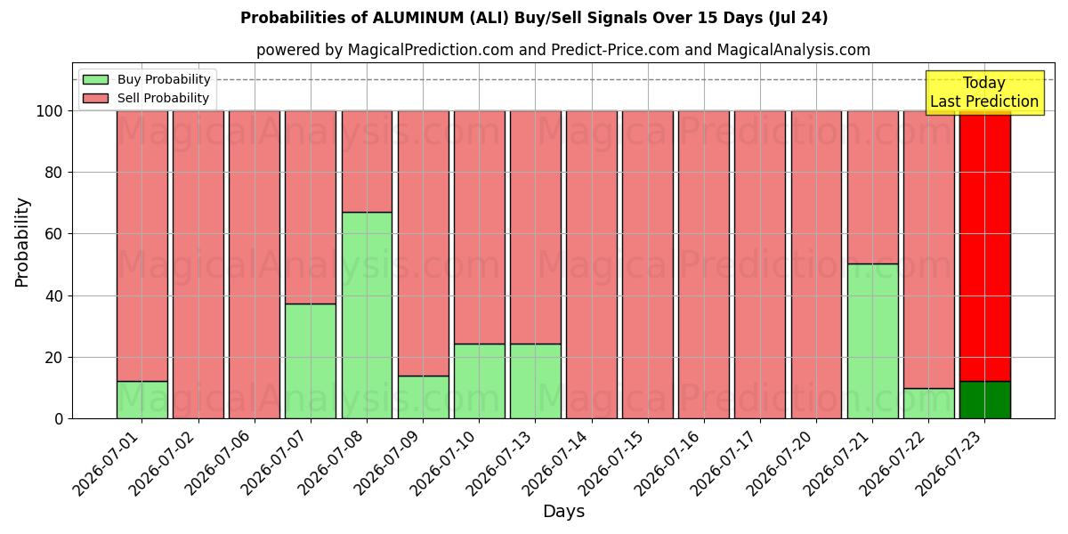 Probabilities of ALUMINUM (ALI) Buy/Sell Signals Using Several AI Models Over 5 Days (24 Jul) 