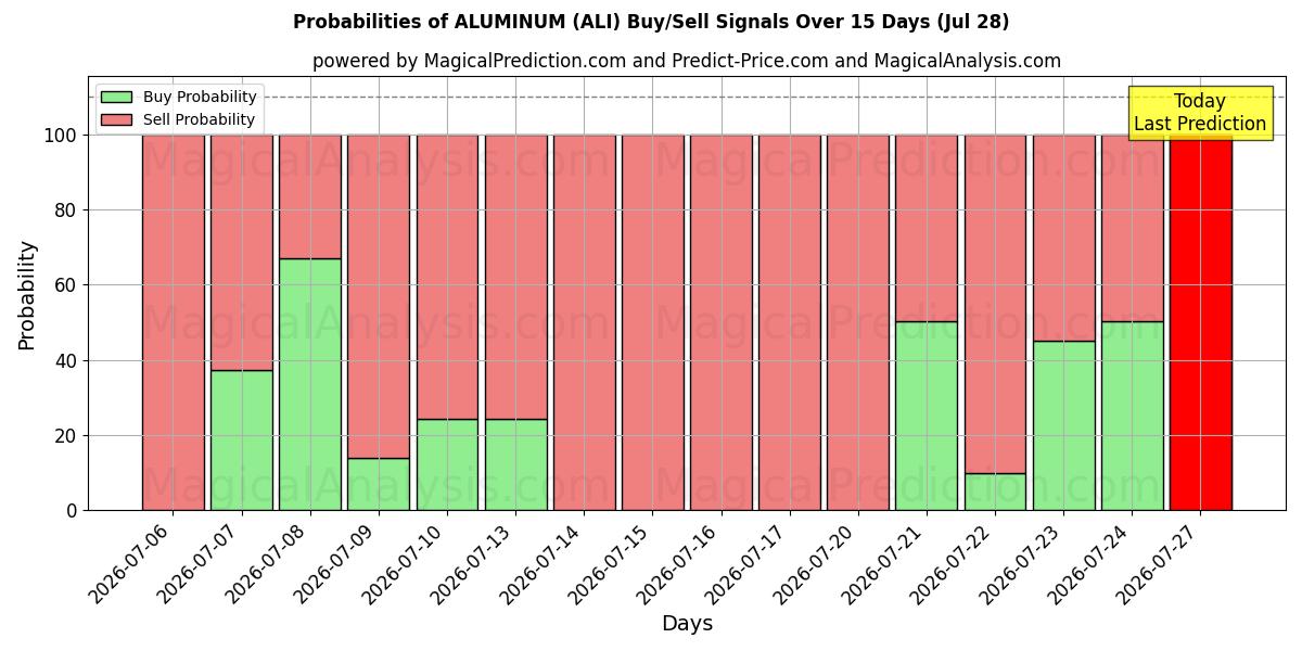 Probabilities of ALUMINIUM (ALI) Buy/Sell Signals Using Several AI Models Over 5 Days (28 Jul) 
