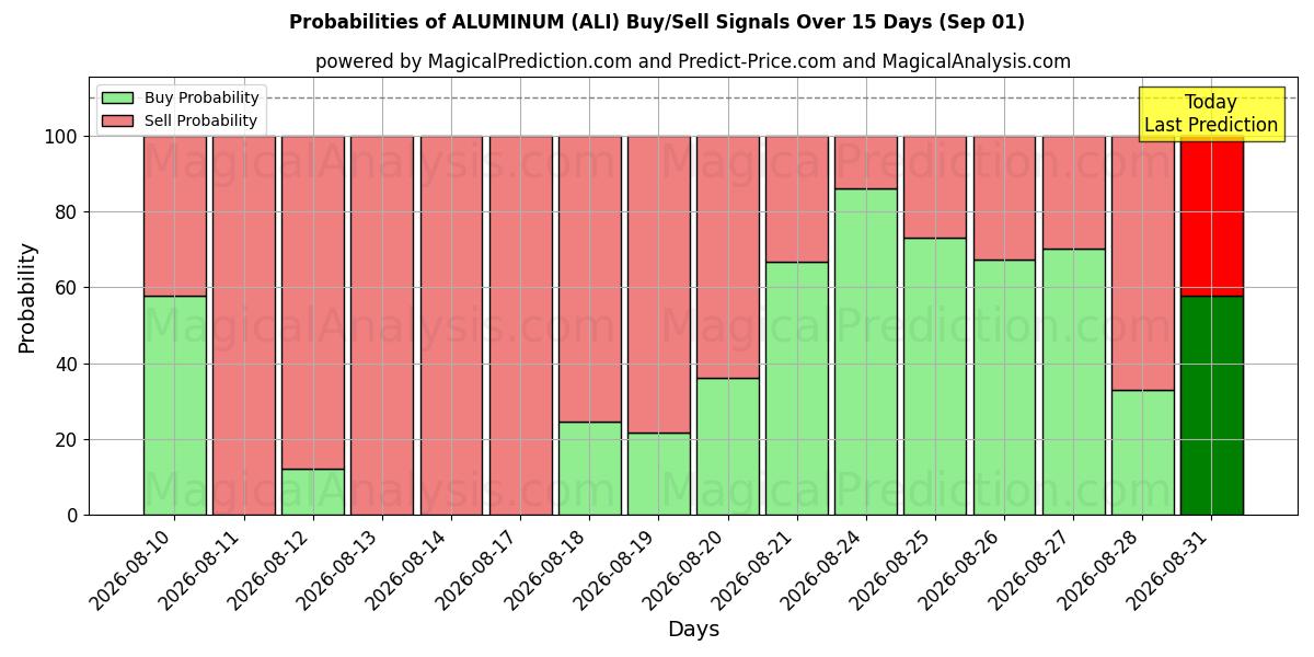Probabilities of آلومینیوم (ALI) Buy/Sell Signals Using Several AI Models Over 5 Days (01 Sep) 