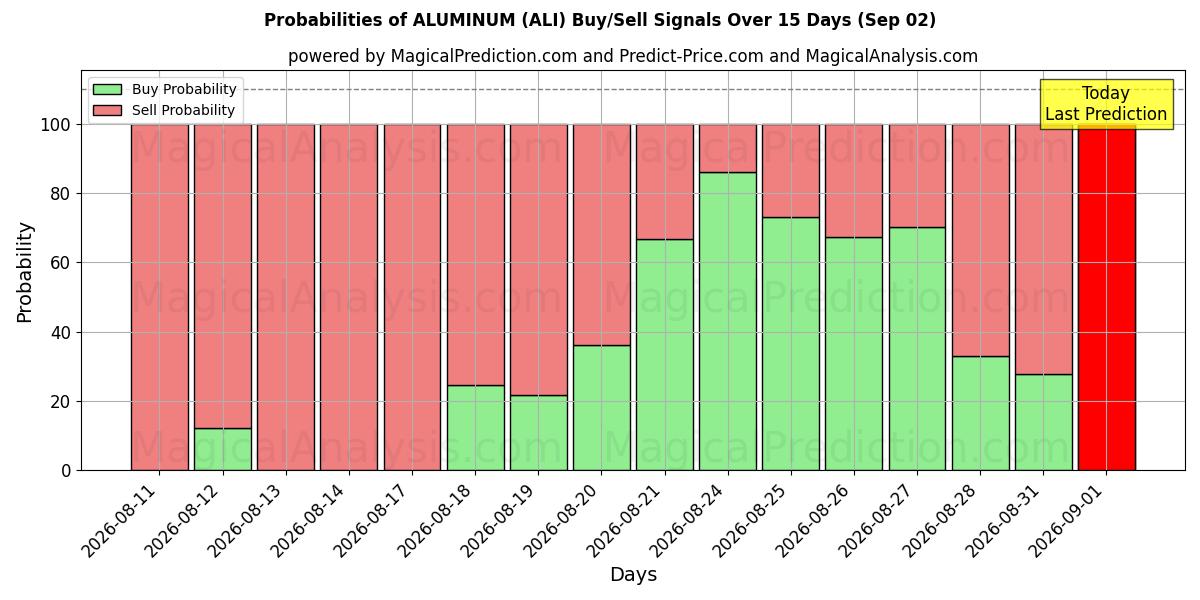 Probabilities of ALUMINIUM (ALI) Buy/Sell Signals Using Several AI Models Over 5 Days (02 Sep) 