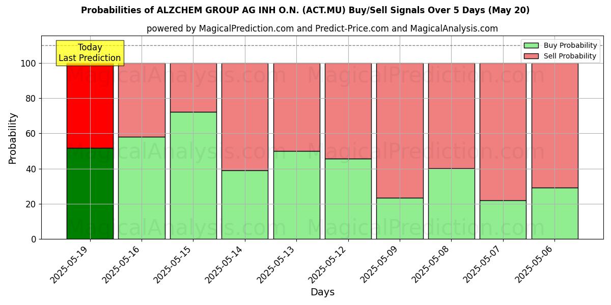 Probabilities of ALZCHEM GROUP AG INH O.N. (ACT.MU) Buy/Sell Signals Using Several AI Models Over 5 Days (20 May) 