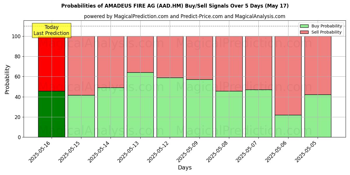 Probabilities of AMADEUS FIRE AG (AAD.HM) Buy/Sell Signals Using Several AI Models Over 5 Days (31 Jul) 