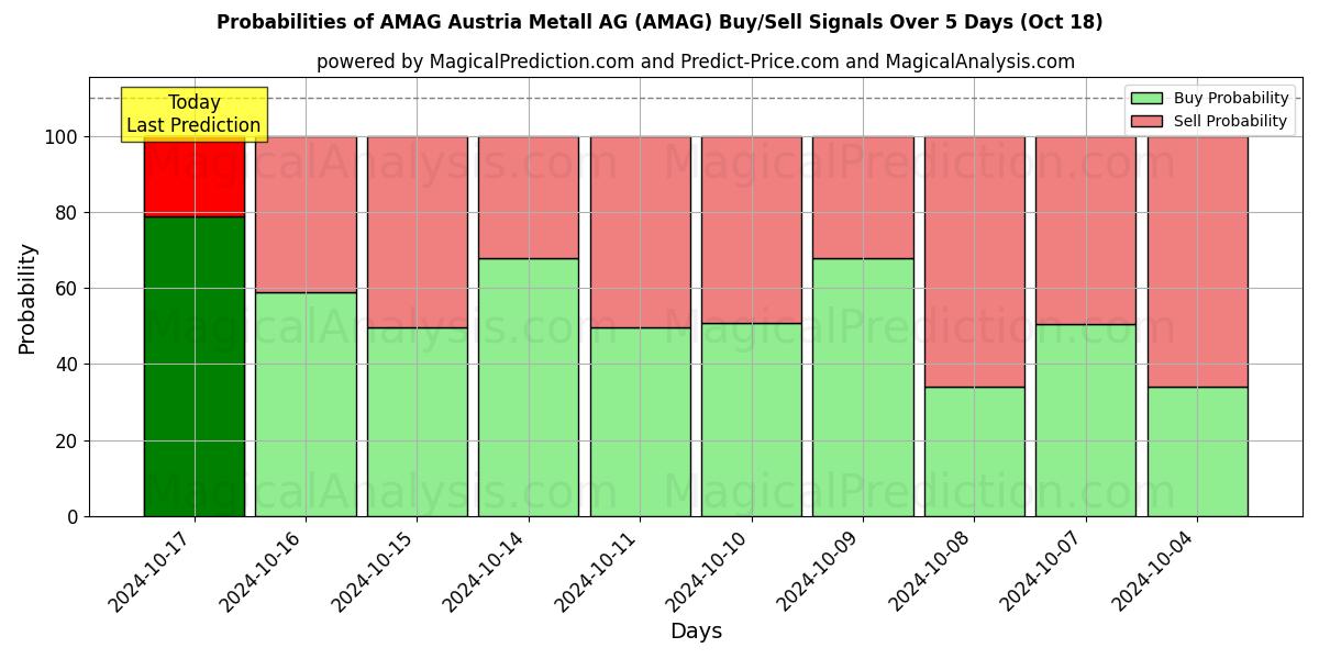 Probabilities of AMAG Austria Metall AG (AMAG) Buy/Sell Signals Using Several AI Models Over 5 Days (18 Oct) 