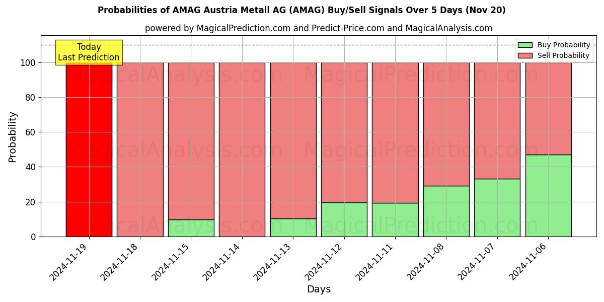 Probabilities of AMAG Austria Metall AG (AMAG) Buy/Sell Signals Using Several AI Models Over 5 Days (20 Nov) 