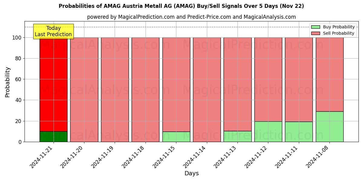 Probabilities of AMAG Austria Metall AG (AMAG) Buy/Sell Signals Using Several AI Models Over 5 Days (22 Nov) 