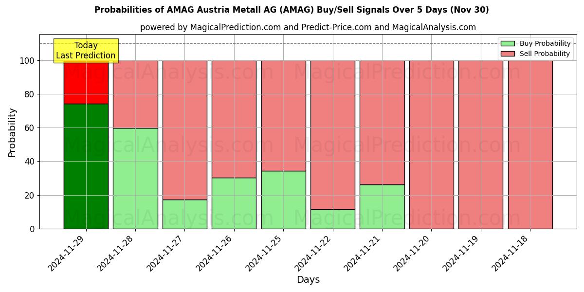 Probabilities of AMAG Austria Metall AG (AMAG) Buy/Sell Signals Using Several AI Models Over 5 Days (30 Nov) 