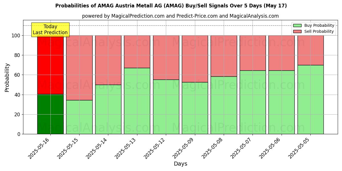 Probabilities of AMAG Austria Metall AG (AMAG) Buy/Sell Signals Using Several AI Models Over 5 Days (17 May) 