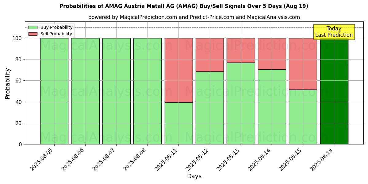 Probabilities of AMAG Austria Metall AG (AMAG) Buy/Sell Signals Using Several AI Models Over 5 Days (19 Aug) 