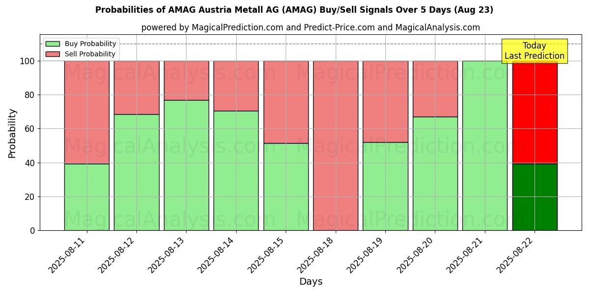 Probabilities of AMAG Austria Metall AG (AMAG) Buy/Sell Signals Using Several AI Models Over 5 Days (23 Aug) 