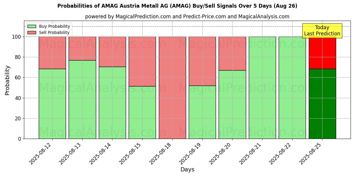 Probabilities of AMAG Austria Metall AG (AMAG) Buy/Sell Signals Using Several AI Models Over 5 Days (26 Aug) 