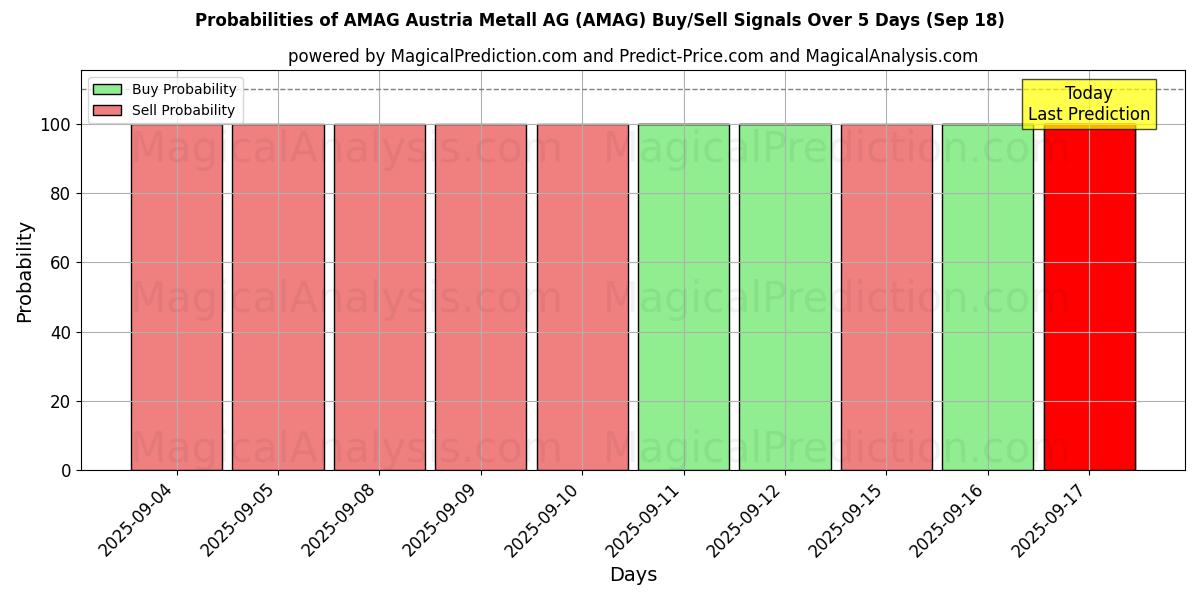 Probabilities of AMAG Austria Metall AG (AMAG) Buy/Sell Signals Using Several AI Models Over 5 Days (18 Sep) 