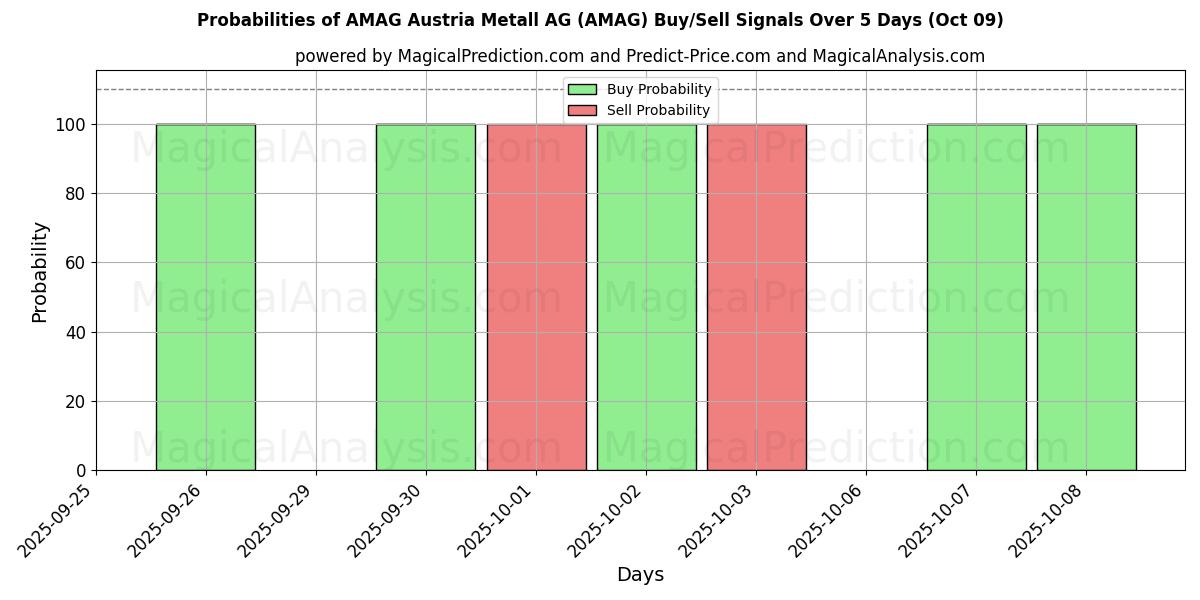 Probabilities of AMAG Austria Metall AG (AMAG) Buy/Sell Signals Using Several AI Models Over 5 Days (09 Oct) 