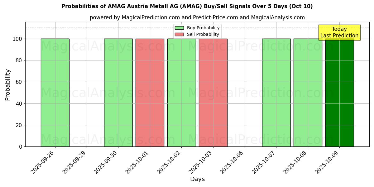 Probabilities of AMAG Austria Metall AG (AMAG) Buy/Sell Signals Using Several AI Models Over 5 Days (10 Oct) 