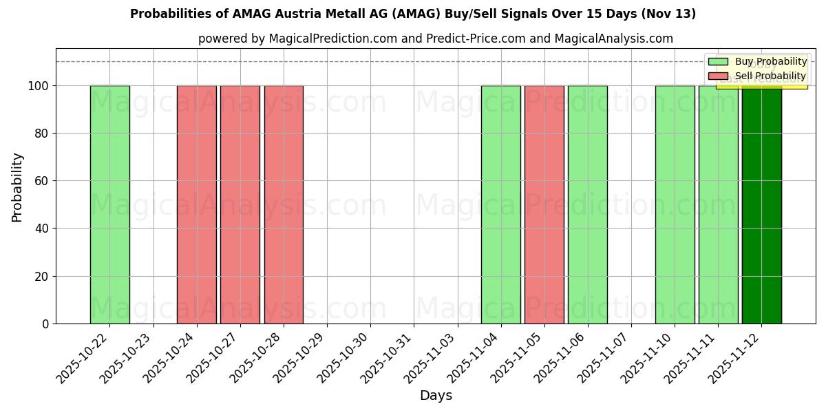 Probabilities of AMAG Austria Metall AG (AMAG) Buy/Sell Signals Using Several AI Models Over 5 Days (13 Nov) 
