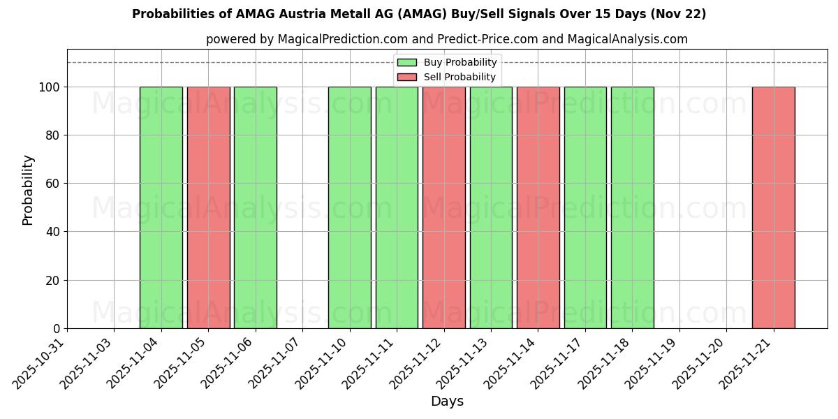 Probabilities of AMAG Austria Metall AG (AMAG) Buy/Sell Signals Using Several AI Models Over 5 Days (22 Nov) 