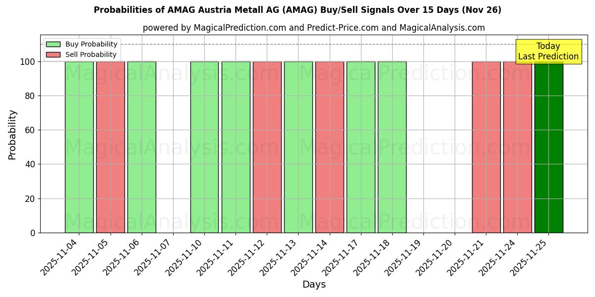 Probabilities of AMAG Austria Metall AG (AMAG) Buy/Sell Signals Using Several AI Models Over 5 Days (26 Nov) 