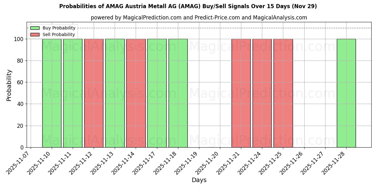 Probabilities of AMAG Austria Metall AG (AMAG) Buy/Sell Signals Using Several AI Models Over 5 Days (29 Nov) 