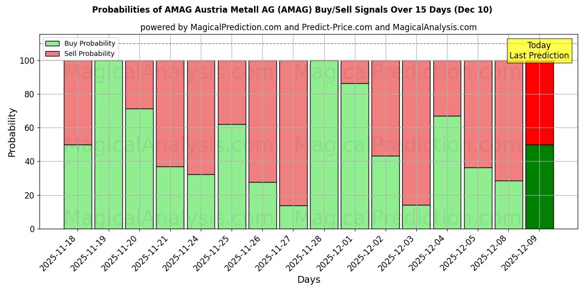 Probabilities of AMAG Austria Metall AG (AMAG) Buy/Sell Signals Using Several AI Models Over 5 Days (06 Dec) 