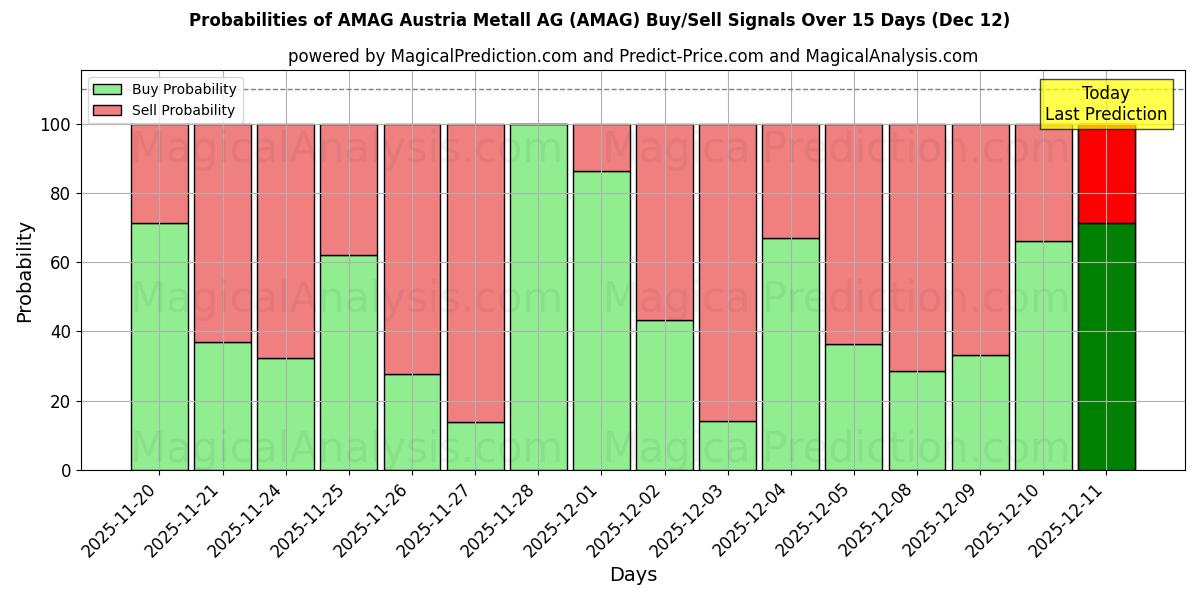 Probabilities of AMAG Austria Metall AG (AMAG) Buy/Sell Signals Using Several AI Models Over 5 Days (11 Dec) 