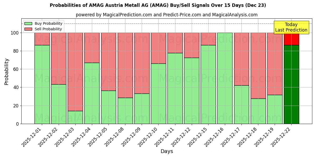 Probabilities of AMAG Austria Metall AG (AMAG) Buy/Sell Signals Using Several AI Models Over 5 Days (23 Dec) 