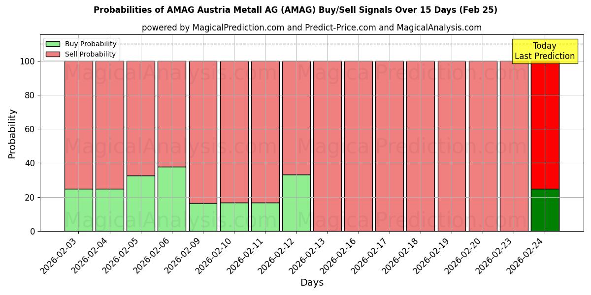 Probabilities of AMAG Austria Metall AG (AMAG) Buy/Sell Signals Using Several AI Models Over 5 Days (25 Feb) 