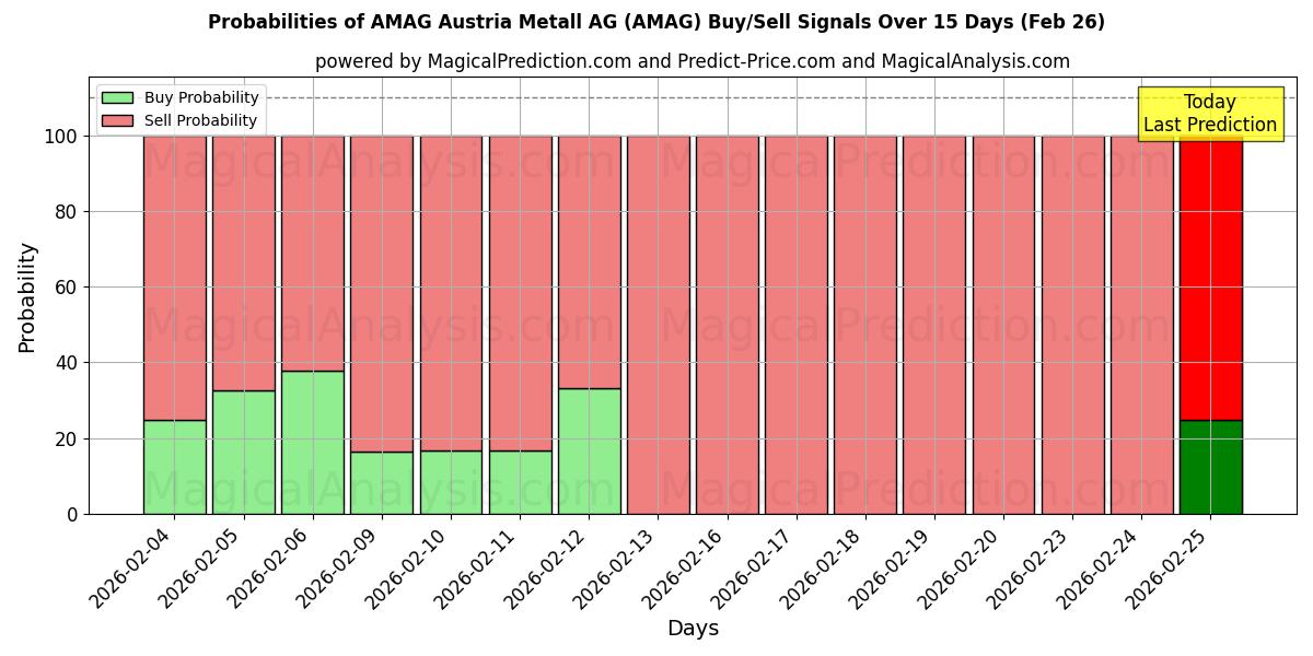 Probabilities of AMAG Austria Metall AG (AMAG) Buy/Sell Signals Using Several AI Models Over 5 Days (26 Feb) 