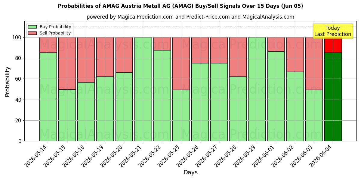 Probabilities of AMAG Austria Metall AG (AMAG) Buy/Sell Signals Using Several AI Models Over 5 Days (05 Jun) 