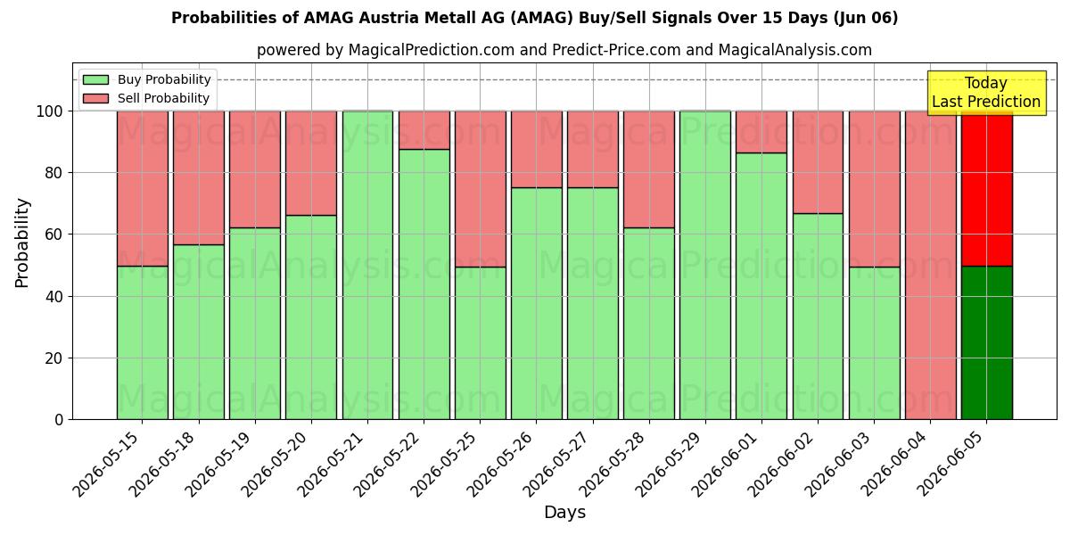 Probabilities of AMAG Austria Metall AG (AMAG) Buy/Sell Signals Using Several AI Models Over 5 Days (06 Jun) 