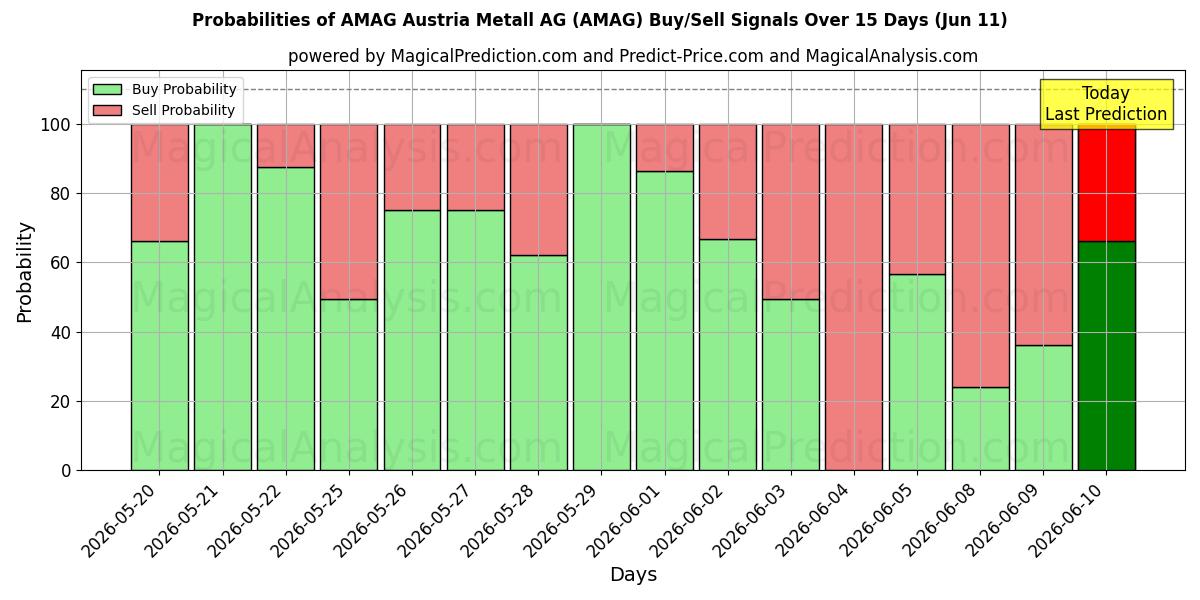 Probabilities of AMAG Austria Metall AG (AMAG) Buy/Sell Signals Using Several AI Models Over 5 Days (11 Jun) 