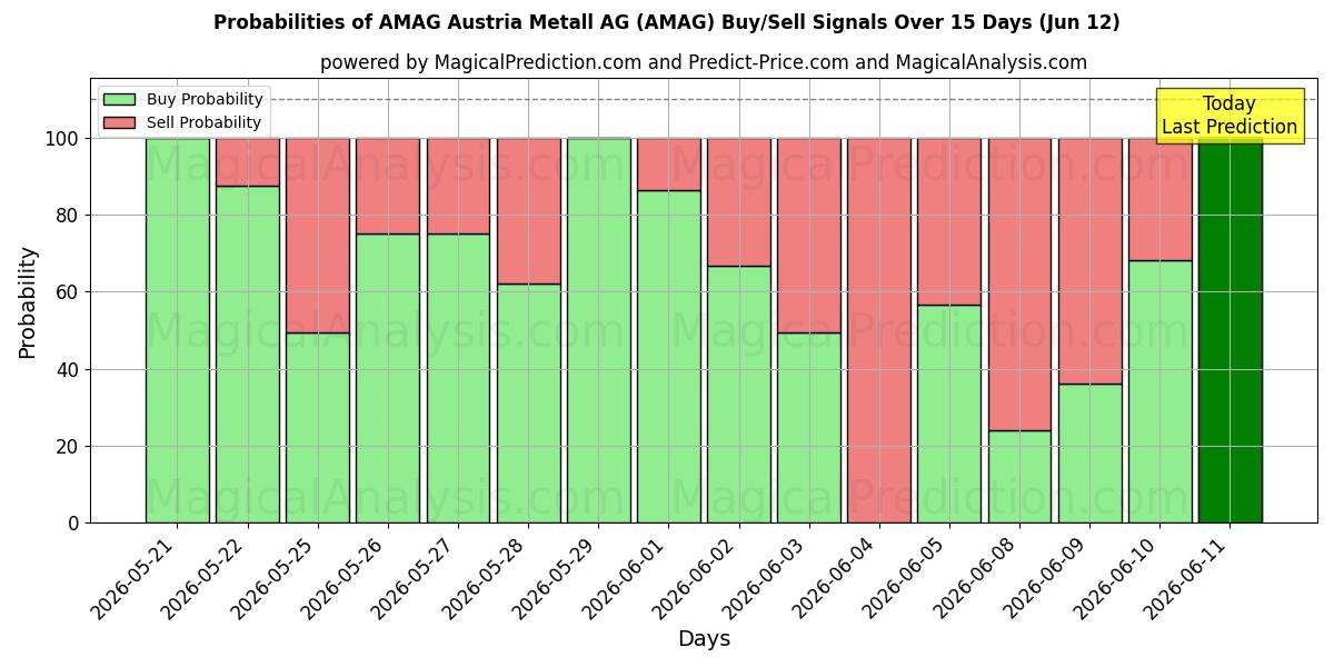 Probabilities of AMAG Austria Metall AG (AMAG) Buy/Sell Signals Using Several AI Models Over 5 Days (12 Jun) 