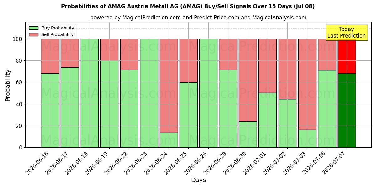 Probabilities of AMAG Austria Metall AG (AMAG) Buy/Sell Signals Using Several AI Models Over 5 Days (08 Jul) 