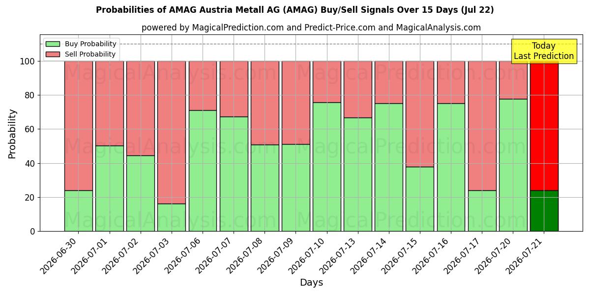 Probabilities of AMAG Austria Metall AG (AMAG) Buy/Sell Signals Using Several AI Models Over 5 Days (22 Jul) 