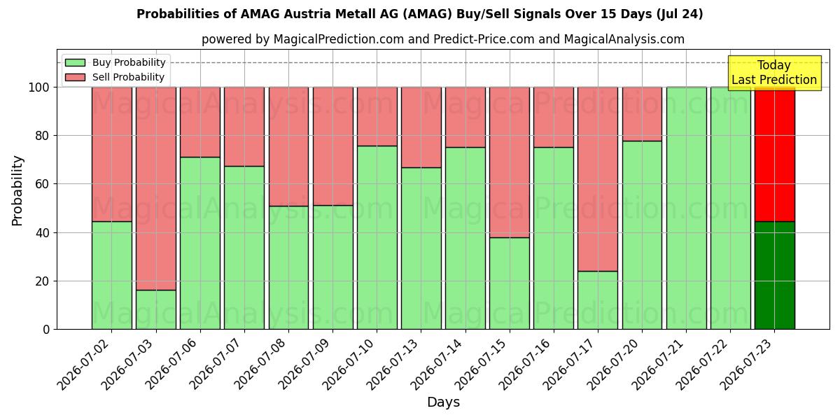 Probabilities of AMAG Austria Metall AG (AMAG) Buy/Sell Signals Using Several AI Models Over 5 Days (24 Jul) 