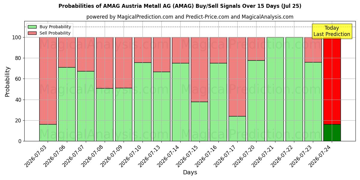 Probabilities of AMAG Austria Metall AG (AMAG) Buy/Sell Signals Using Several AI Models Over 5 Days (25 Jul) 