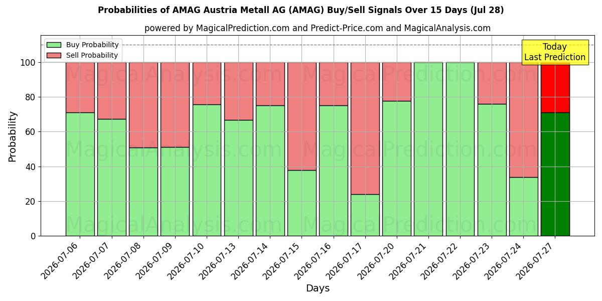 Probabilities of AMAG Austria Metall AG (AMAG) Buy/Sell Signals Using Several AI Models Over 5 Days (28 Jul) 