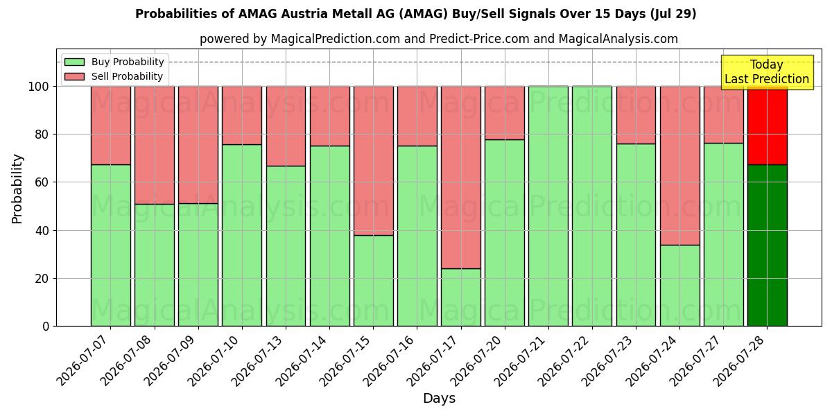 Probabilities of AMAG Austria Metall AG (AMAG) Buy/Sell Signals Using Several AI Models Over 5 Days (29 Jul) 