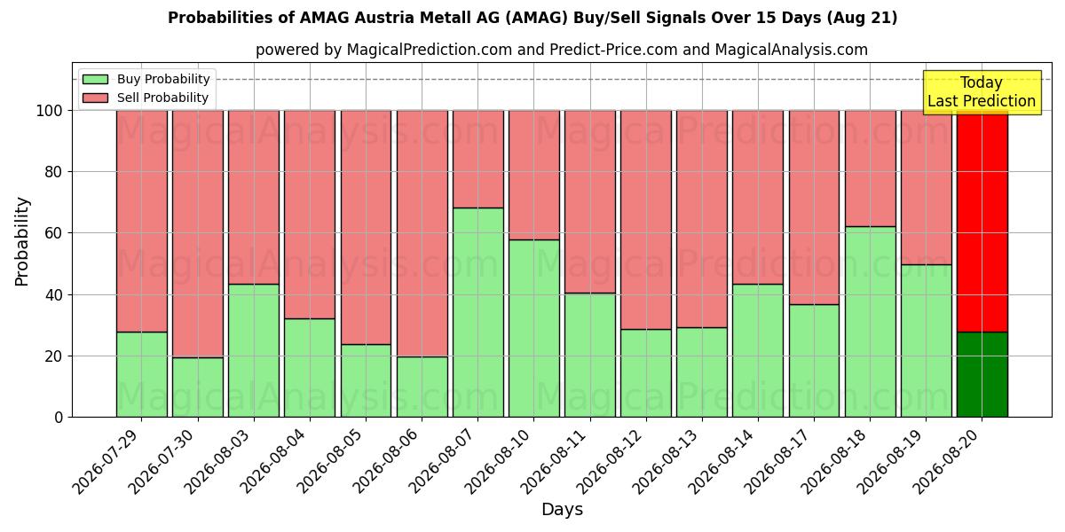 Probabilities of AMAG Austria Metall AG (AMAG) Buy/Sell Signals Using Several AI Models Over 5 Days (21 Aug) 