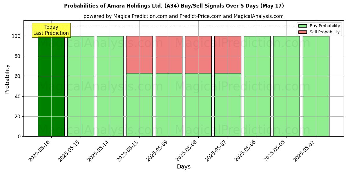 Probabilities of Amara Holdings Ltd. (A34) Buy/Sell Signals Using Several AI Models Over 5 Days (19 Jul) 