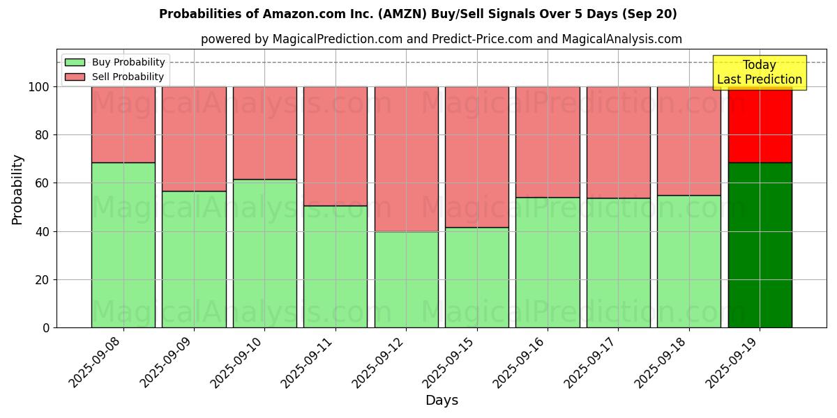 Probabilities of Amazon.com Inc. (AMZN) Buy/Sell Signals Using Several AI Models Over 5 Days (20 Sep) 