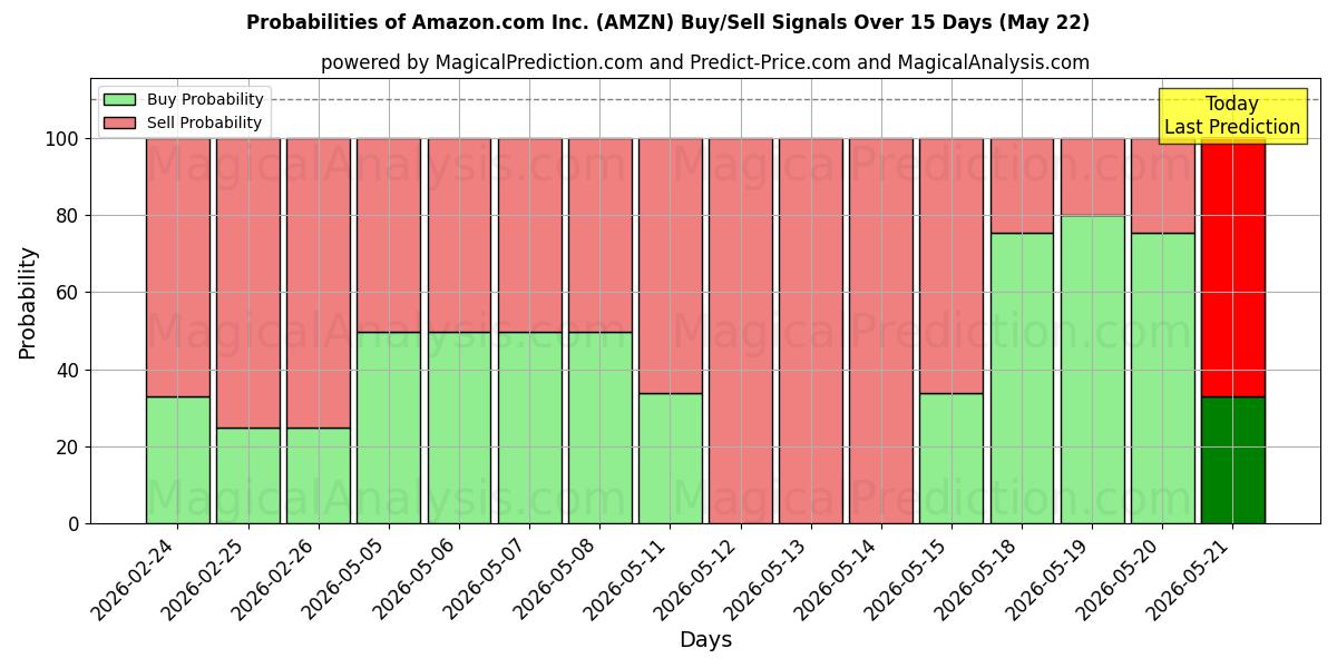 Probabilities of Amazon.com Inc. (AMZN) Buy/Sell Signals Using Several AI Models Over 5 Days (22 May) 