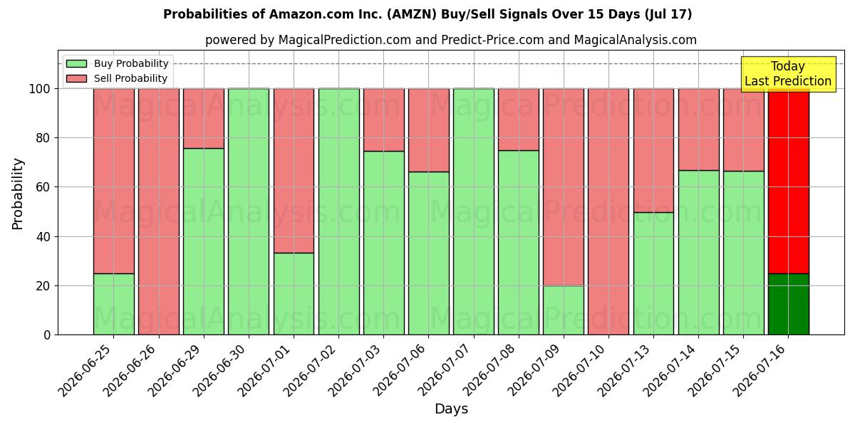 Probabilities of Amazon.com Inc. (AMZN) Buy/Sell Signals Using Several AI Models Over 5 Days (17 Jul) 